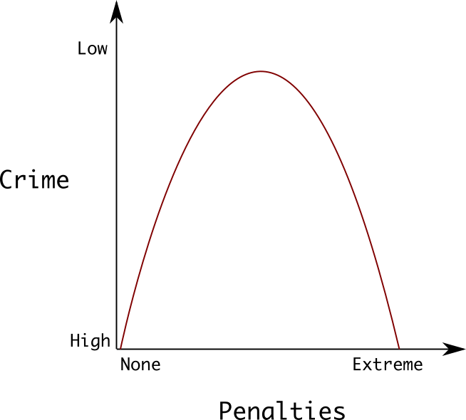 inverted u theory graph
